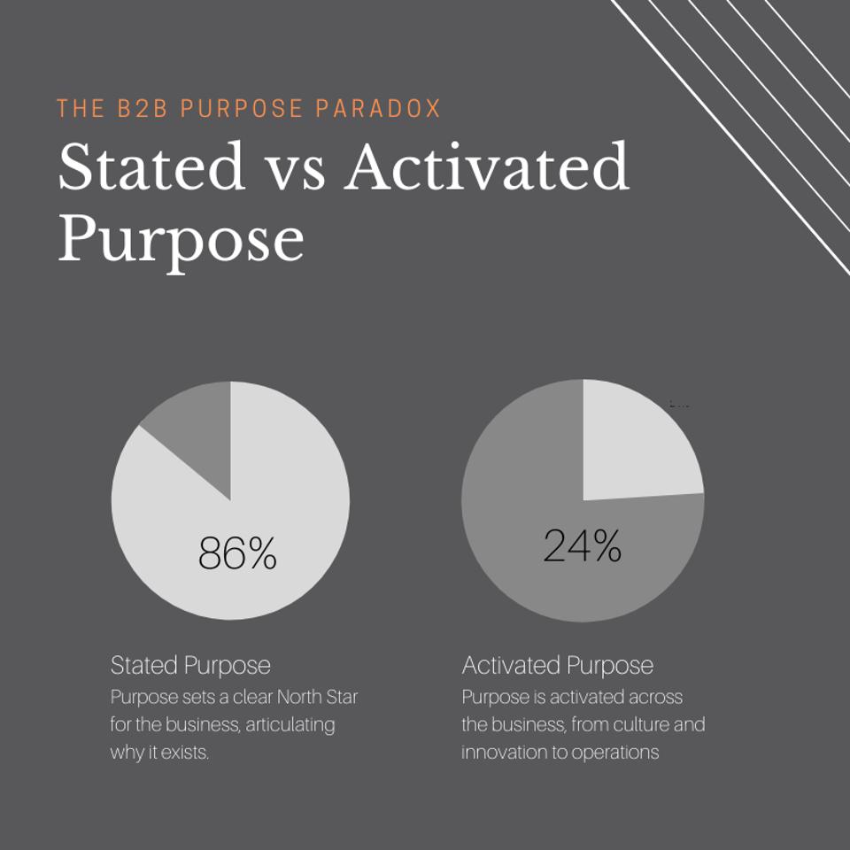 Graphs showing stated vs. activated purpose