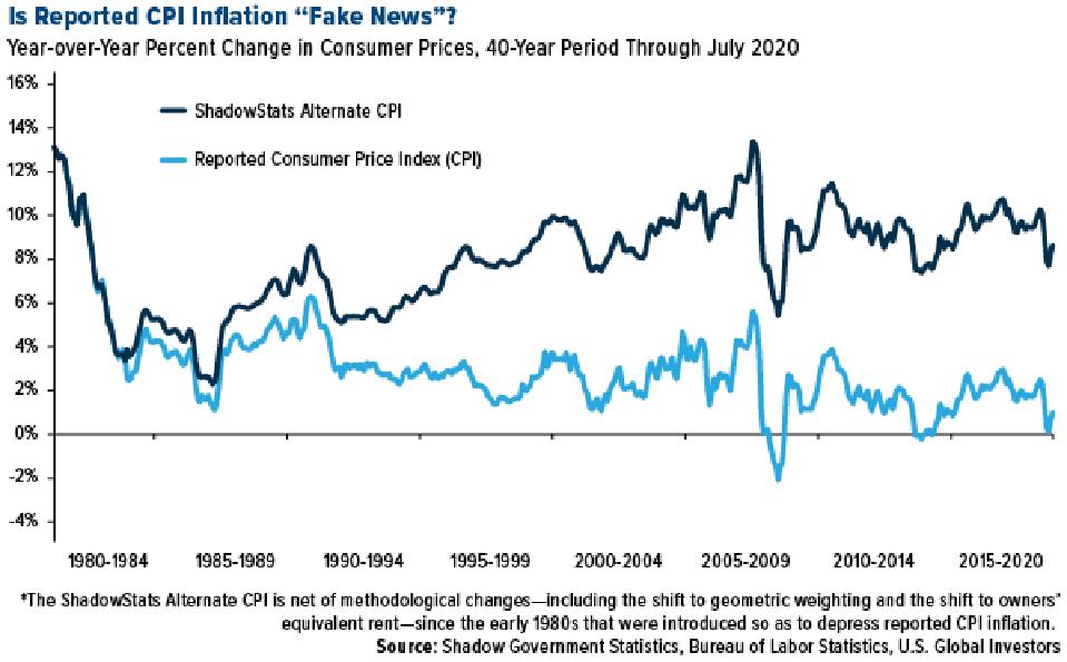 Is Headline Cpi Inflation Fake News Is Headline Cpi Inflation Fake News