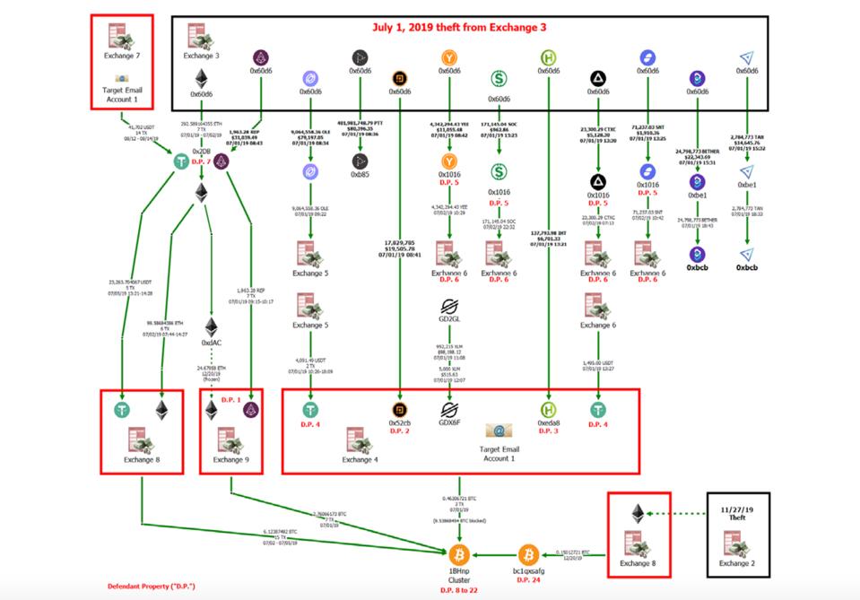 Virtual currency exchange distribution/flow from complaint