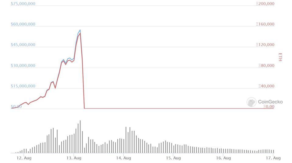 Yam Finance Marketcap Aug 11-17