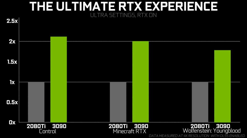 Gaming Pc Gtx 1080 Ti 3060 Ti Vs Rtx 2080 Ti RTX2080 Super를