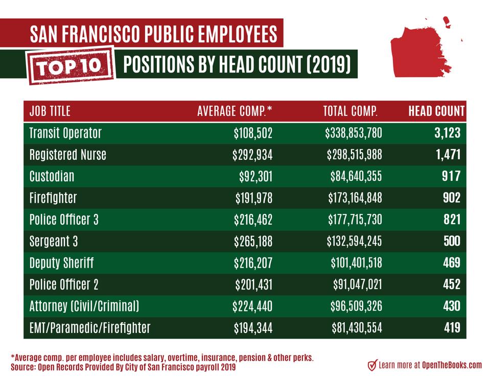 City workers make a lot of money in San Francisco.