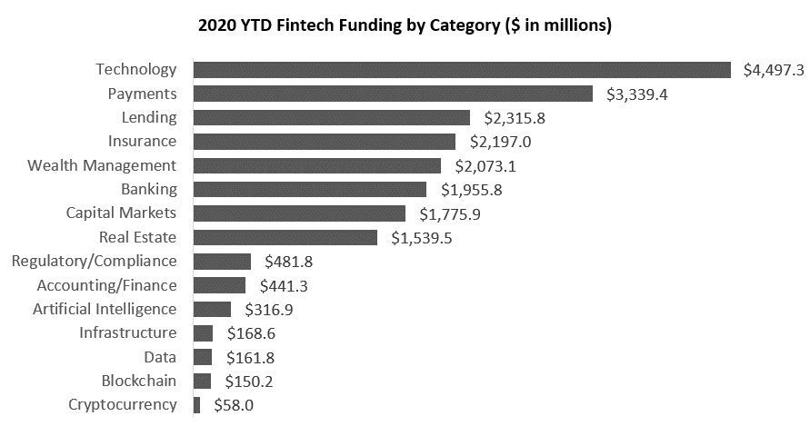 2020 YTD Fintech Funding by Category