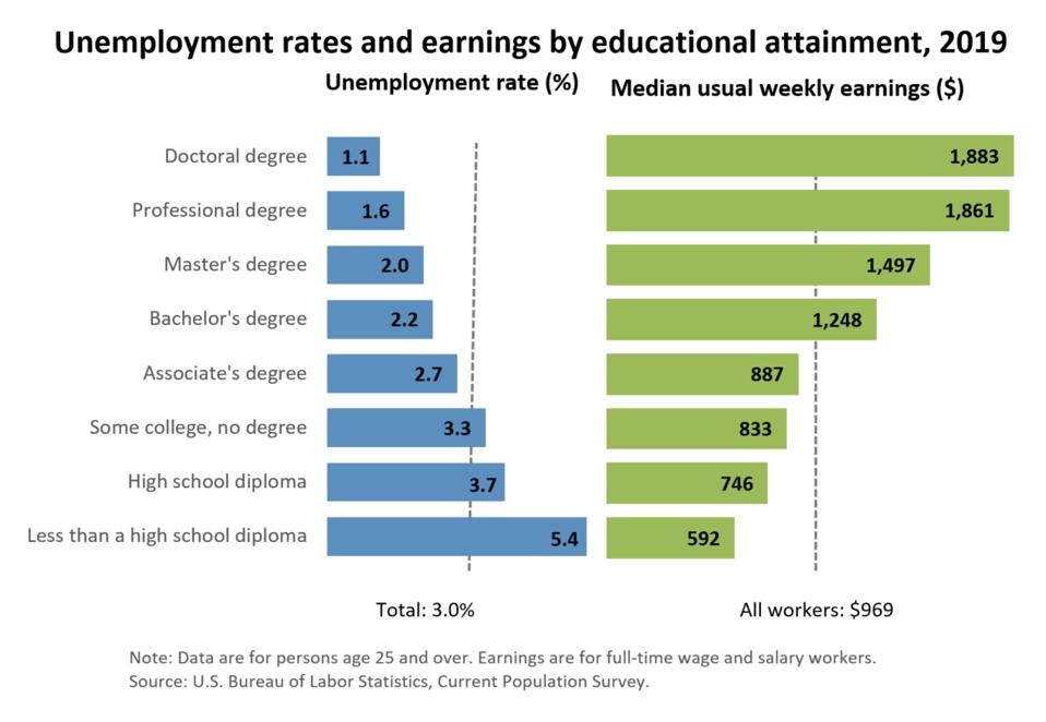 College Tuition Is Rising at Twice the Inflation Rate—While Students