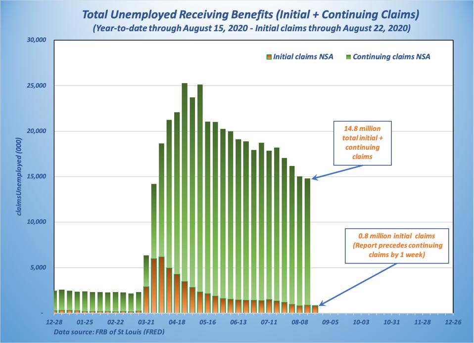 Graph shows total of initial and continuing claims