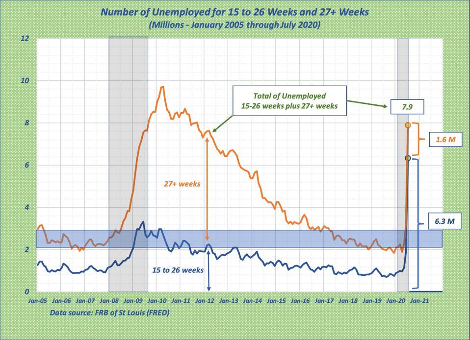 Graph shows large spike as March unemployed cross 14-week line