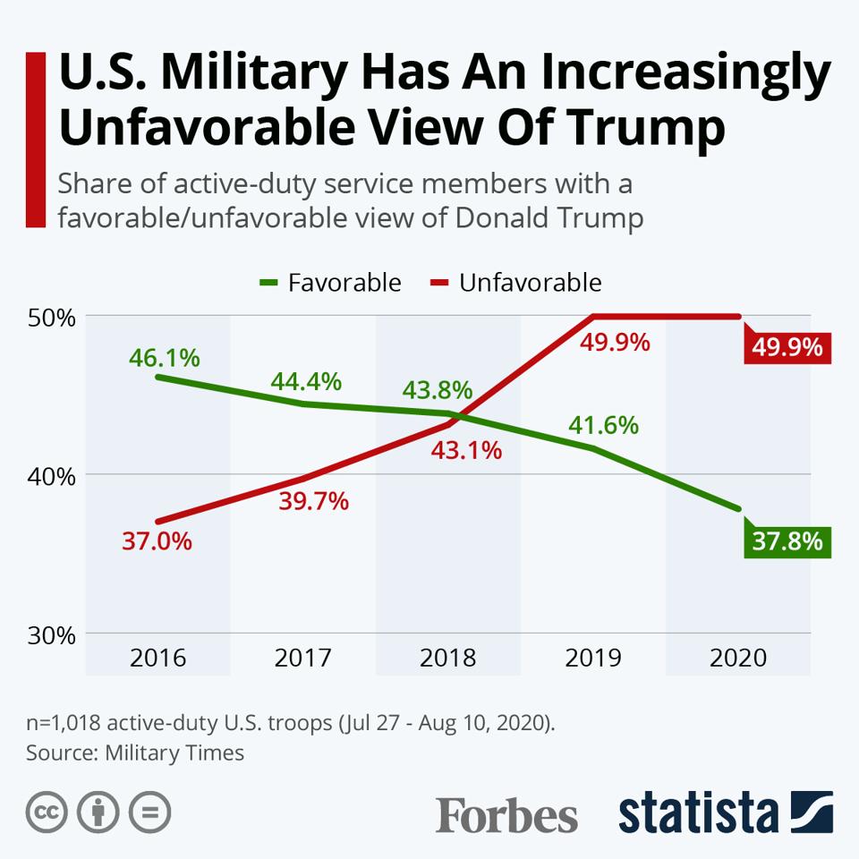 Poll The U S Military Has An Increasingly Unfavorable View Of Trump Infographic