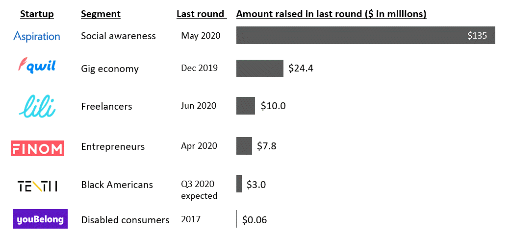 Niche Fintech Startups