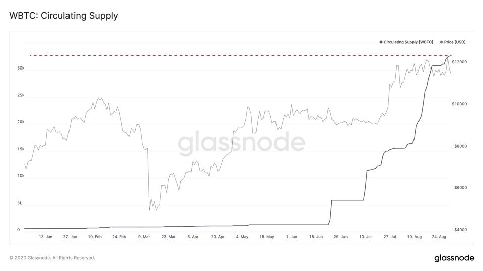 Total value locked-up of synthetic bitcoin continues to climb.