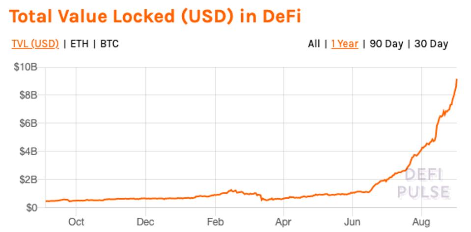 Total value (USD) locked-up in DeFi has exploded in 2020 to $9 billion.