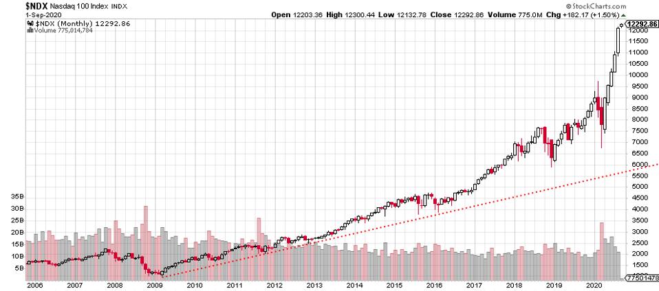 The Stock Market S 2 Most Watched Price Action Indicators The Stock Market S 2 Most Watched Price Action Indicators