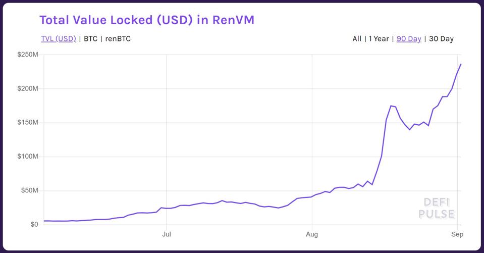 Total Value Locked (USD) in RenVM