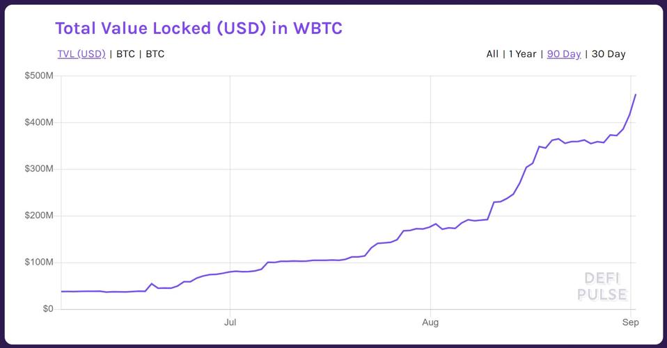 Total Value Locked (USD) in WBTC - 90 days