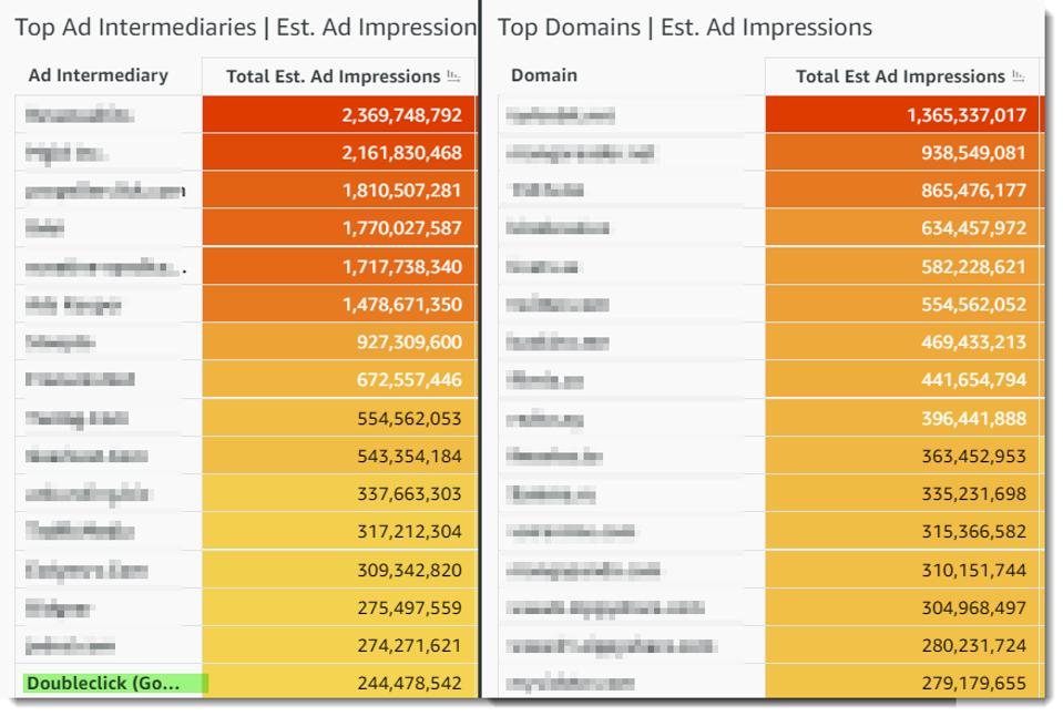 charts showing top intermediaries and piracy domains