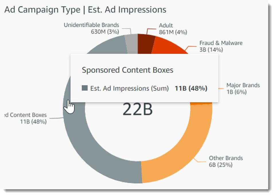 donut chart form White Bullet showing campaign types