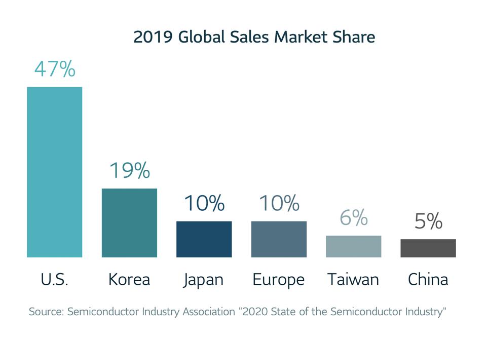 Bar graph of 2019 Global Sales Market Share. U.S. 47%, Korea 19%, Japan 10%, Europe 10%, Taiwan 6%, China 5%