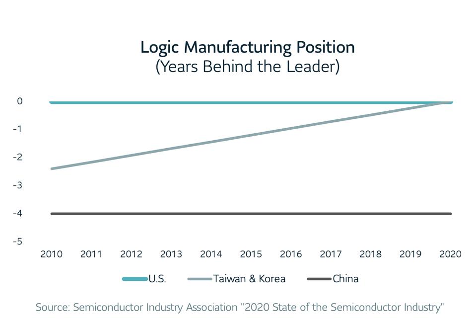 Line graph of Logic Manufacturing Position by year. U.S., Taiwan & Korea, and China.