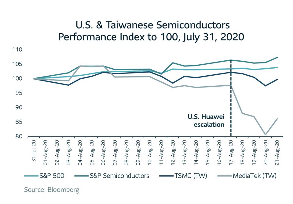 Line graph of U.S. Taiwanese Semiconductors Performance Index to 100, July 31, 2020