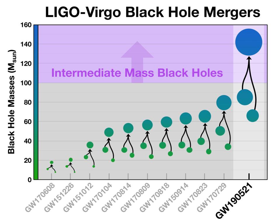 11 of the heaviest black hole-black hole mergers as discovered in gravitational waves.