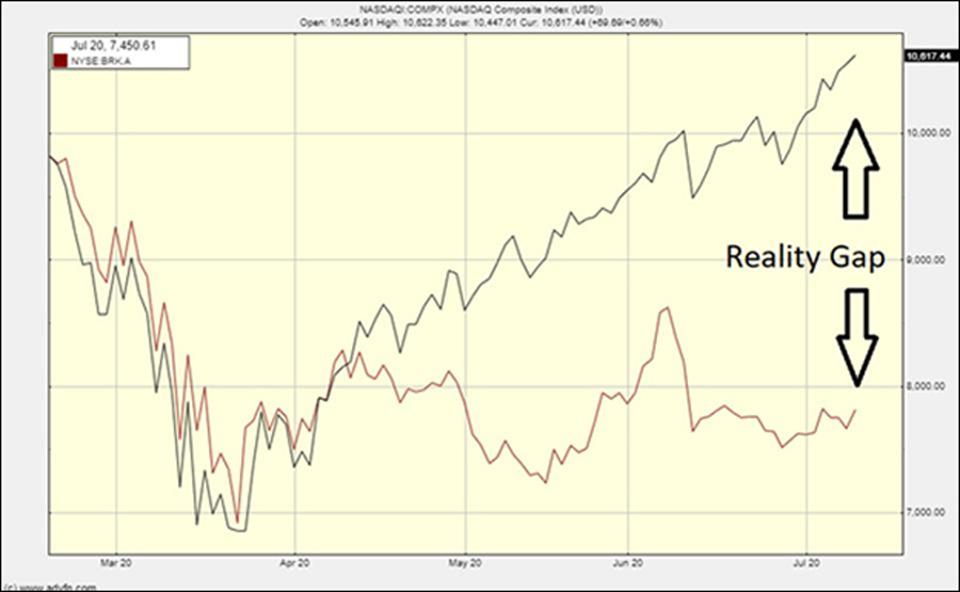 The Nasdaq chart back in July