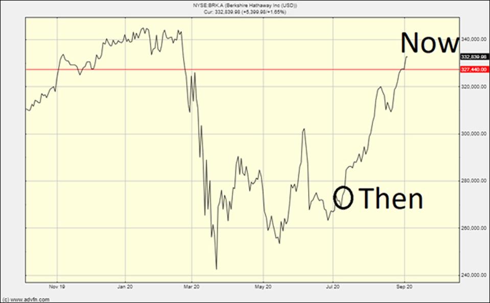 The Nasdaq chart now
