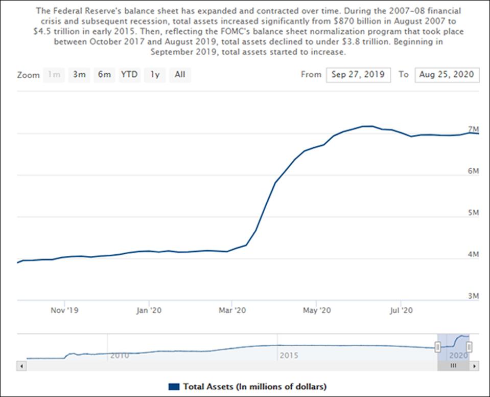 The Federal Reserve's balance sheet