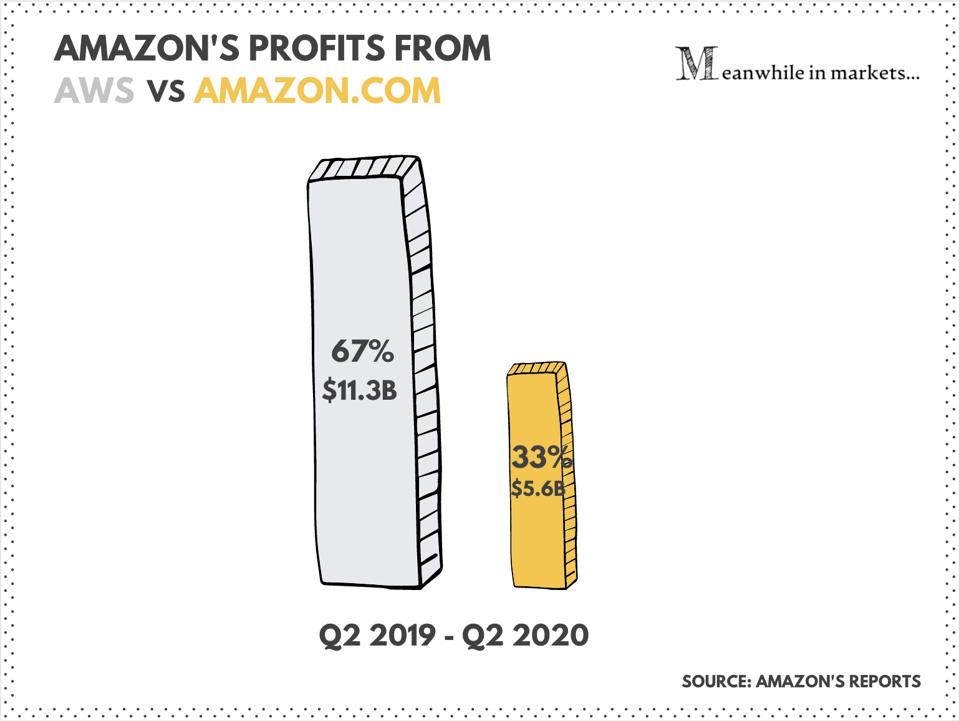 How Amazon Quietly Powers The Internet
