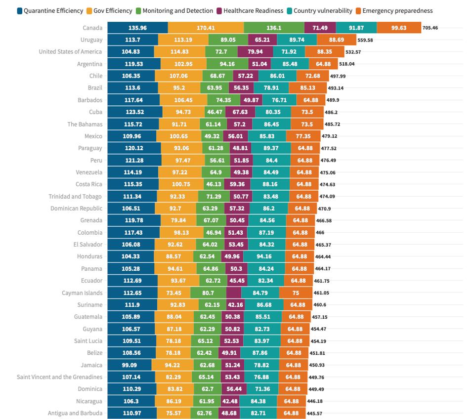 Countries in the Americas by COVID-19 preparedness and safety assessment.