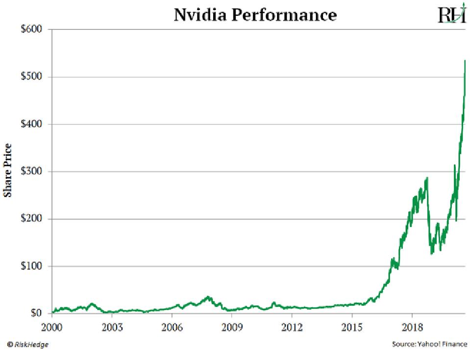 Source: Yahoo! FInance