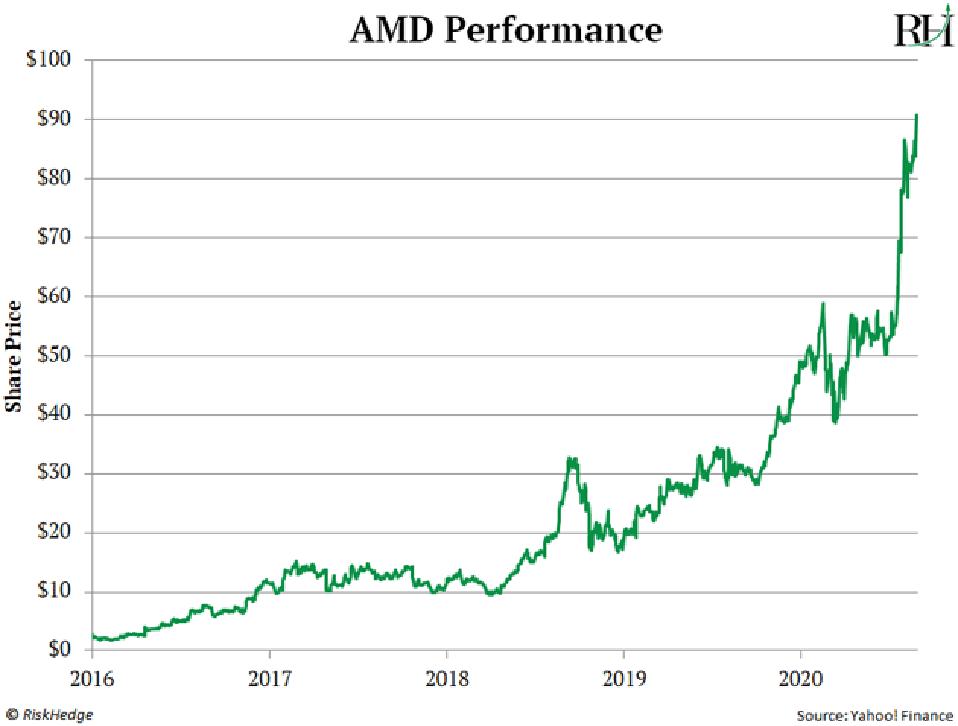 Source: Yahoo! FInance