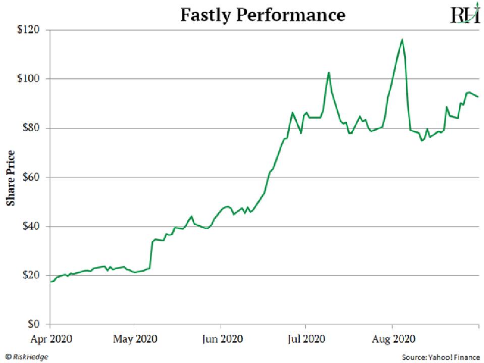 Source: Yahoo! FInance