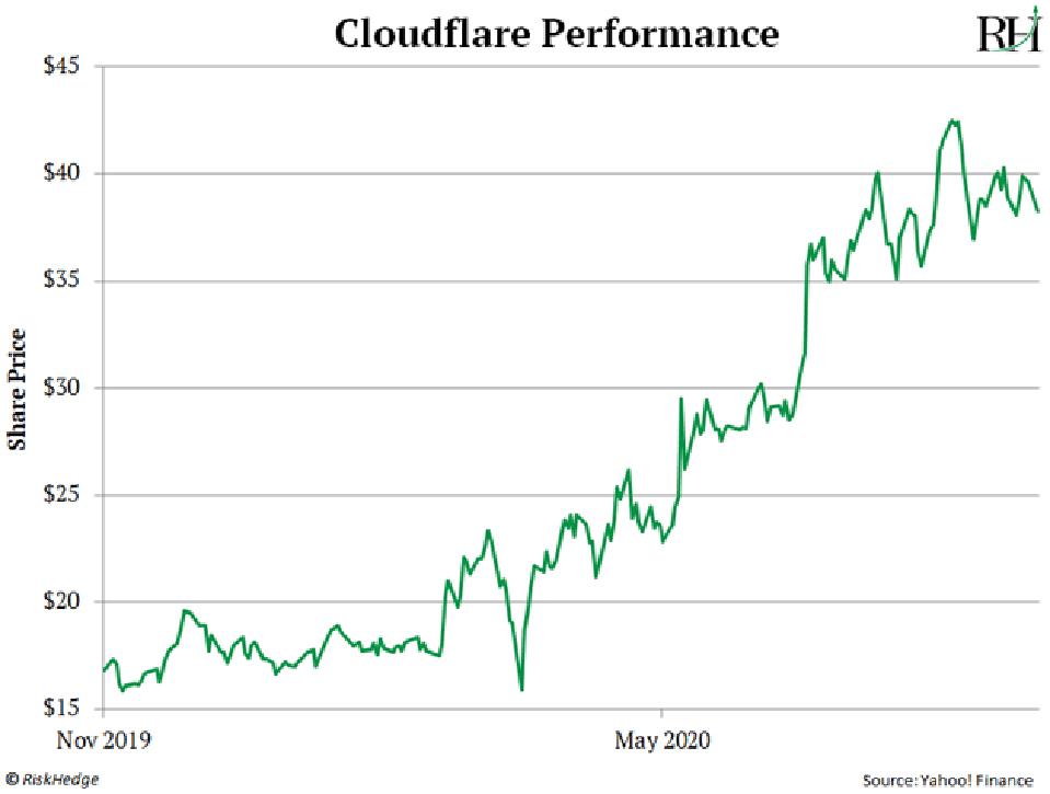 Source: Yahoo! FInance