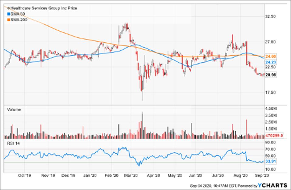 Simple Moving Average of Healthcare Services Group (HCSG)
