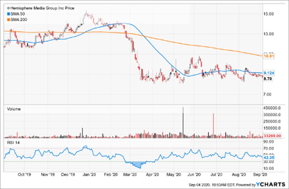 Simple Moving Average of Hemisphere Media Group Inc (HMTV)