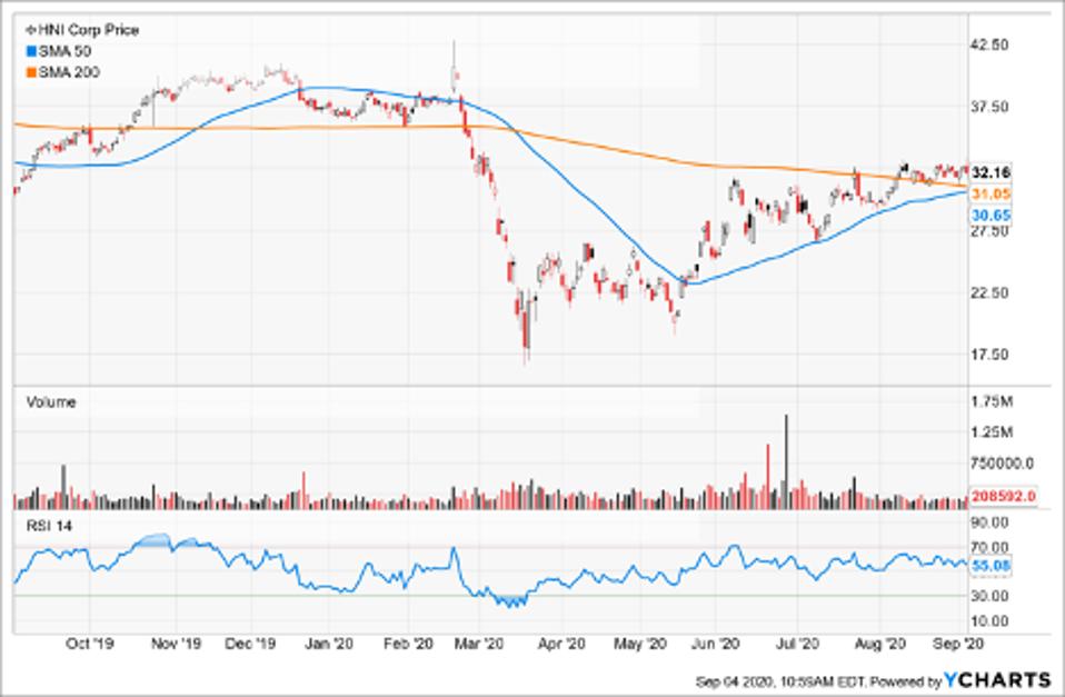 Simple Moving Average of HNI Corp (HNI)