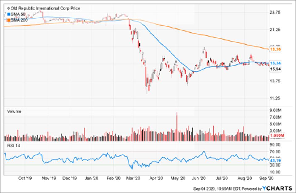 Simple Moving Average of Old Republic Intl Corp (ORI)