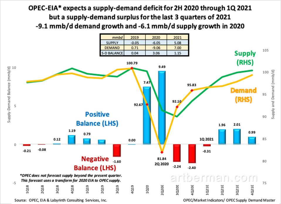 OPEC-EIA supply demand chart