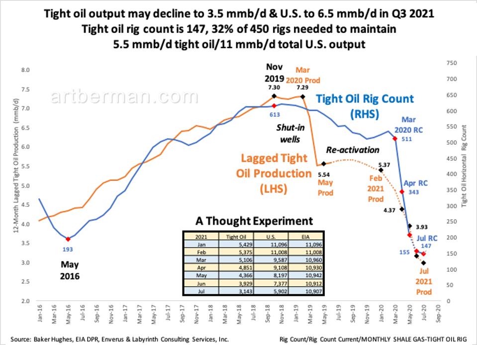 Rig count and lagged tight oil production.