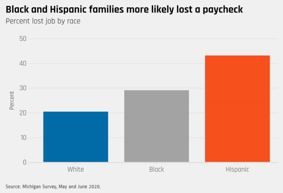 Hispanic and Black families hardest hit in Covid-19 pandemic
