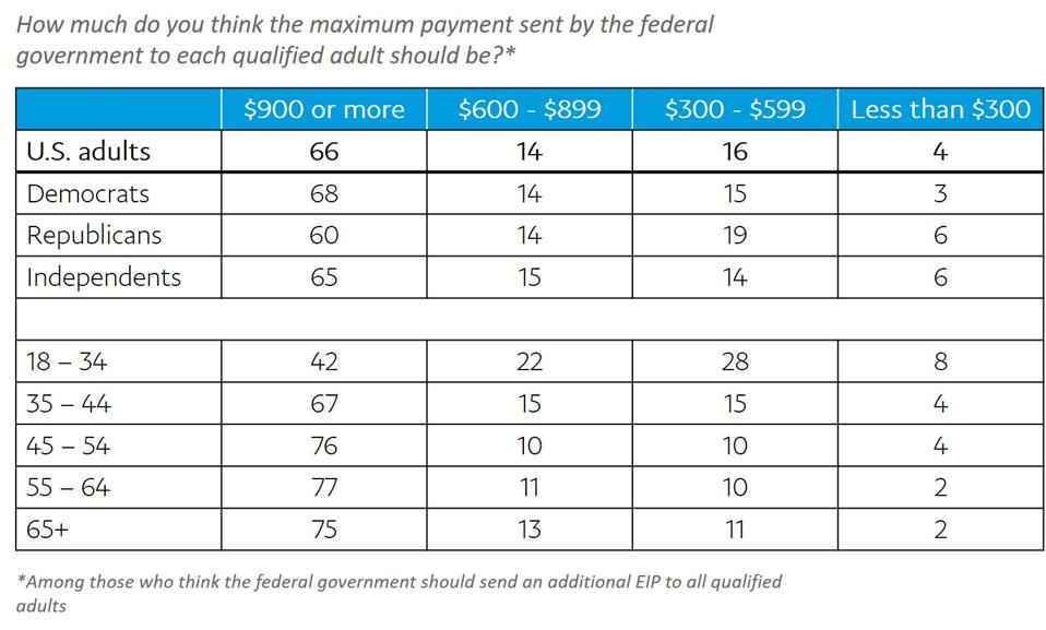 900 Or More Second Stimulus Check Would Have Strong Bipartisan Support