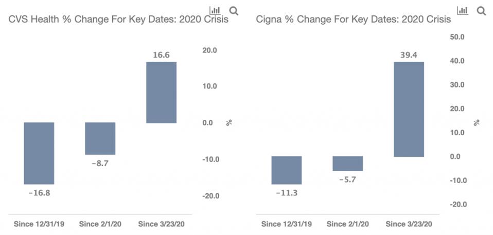 A Better Buy Cvs Health Or Cigna