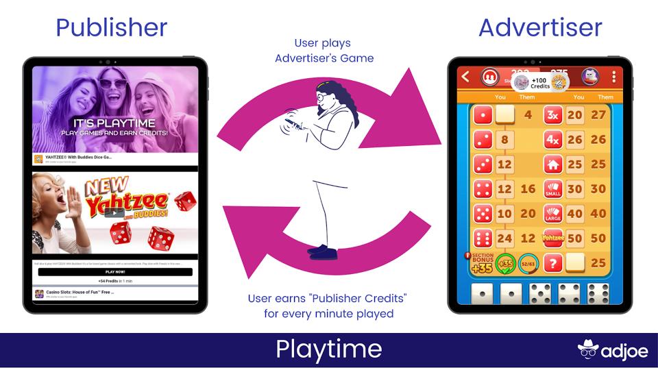 graphic shows how users are rewarded for times spent playing the advertiser's game