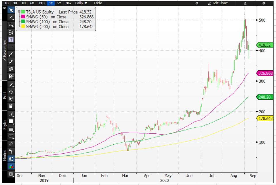 Tesla Stock Plummets Over 21%. How Much Further Can It Drop?