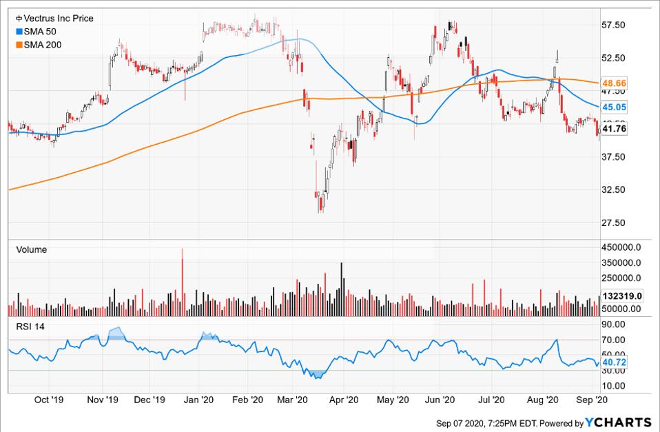 Top Value Stocks For September