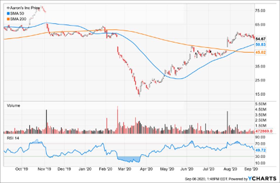 Simple Moving Average of Aaron's Inc (AAN)