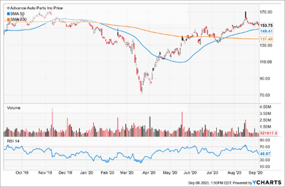 Simple Moving Average of Advance Auto Parts Inc (AAP)