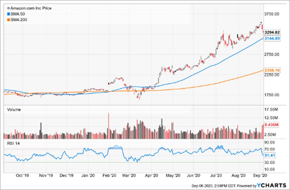 Simple Moving Average of Amazon.com Inc (AMZN)