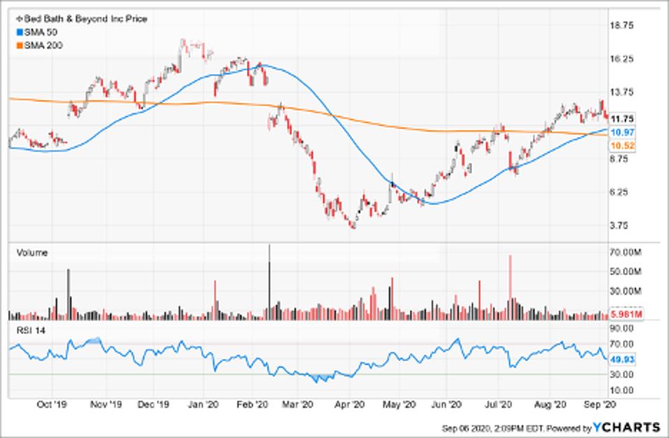 Simple Moving Average of Bed Bath & Beyond (BBBY)