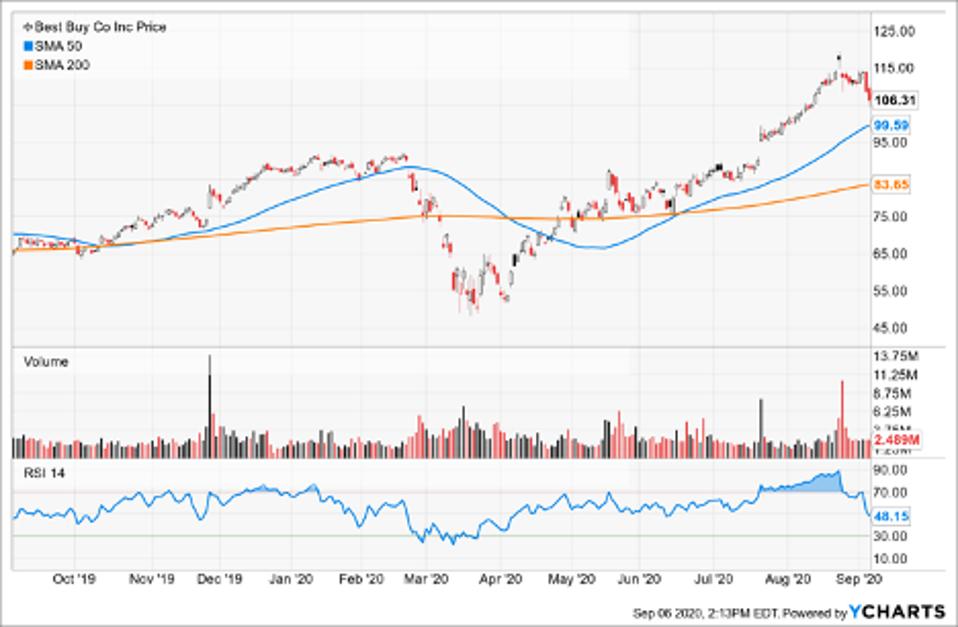 Simple Moving Average of Best Buy Co Inc (BBY)