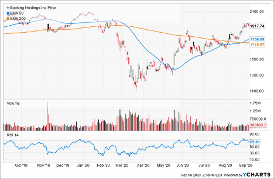Simple Moving Average of Booking Holdings Inc (BKNG)